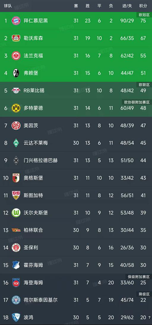 德甲第31轮七场战罢，积分榜更新！